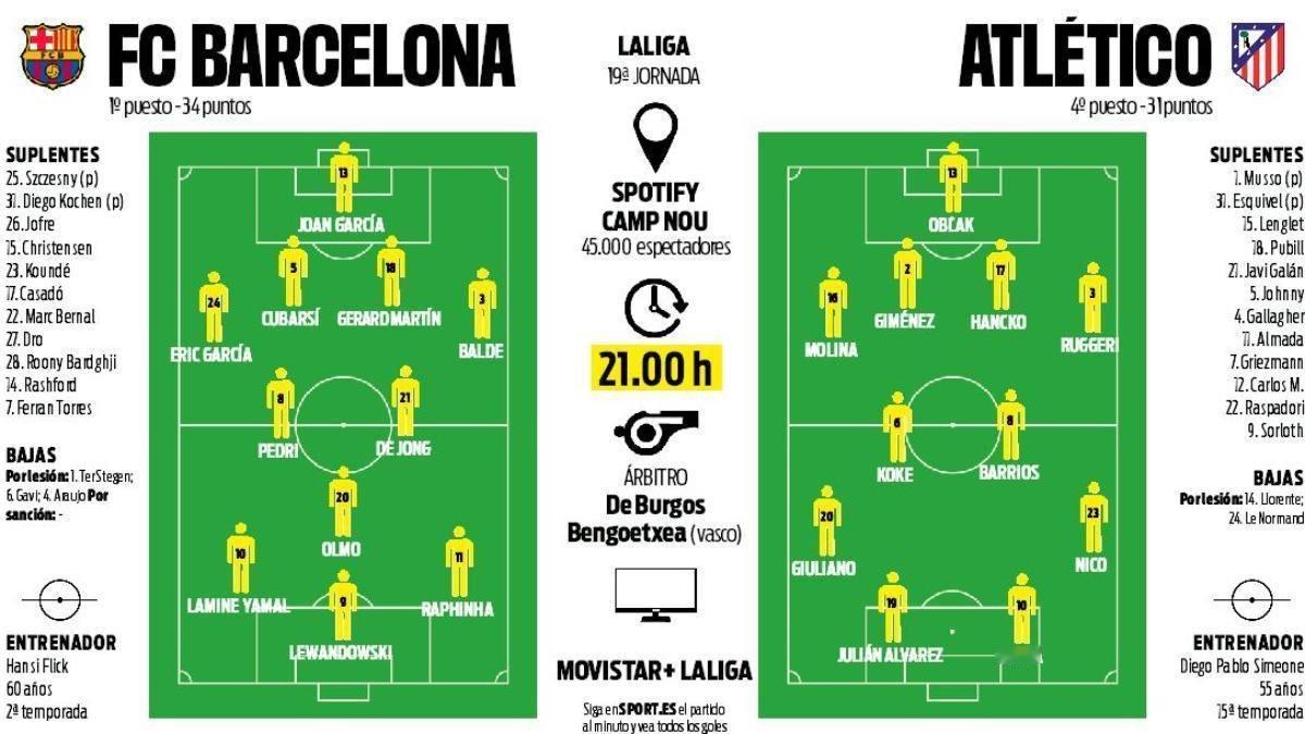 媒体预测巴萨VS马竞首发阵容🔥🔥🔥🔥🔥🔥🔥🔥🔥🔥🔥巴萨热点