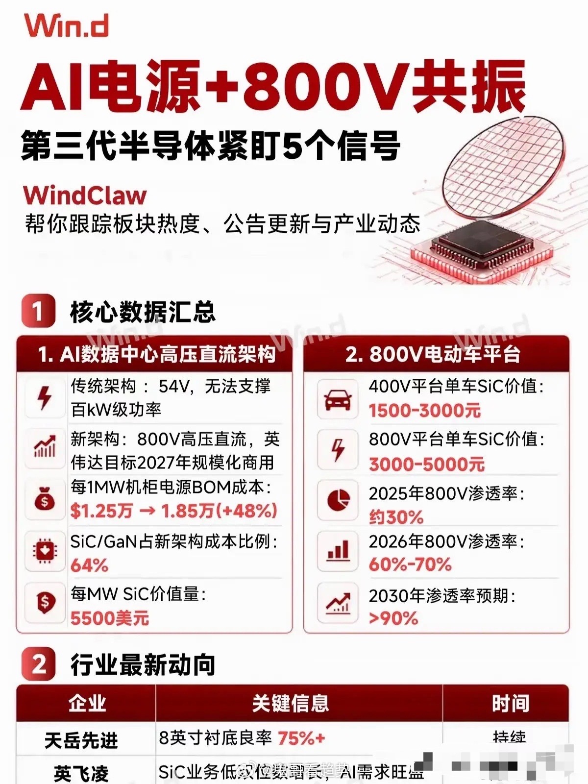 被低估的双赛道共振：AI+800V高压，引爆第三代半导体超级周期一颗指甲盖大小的