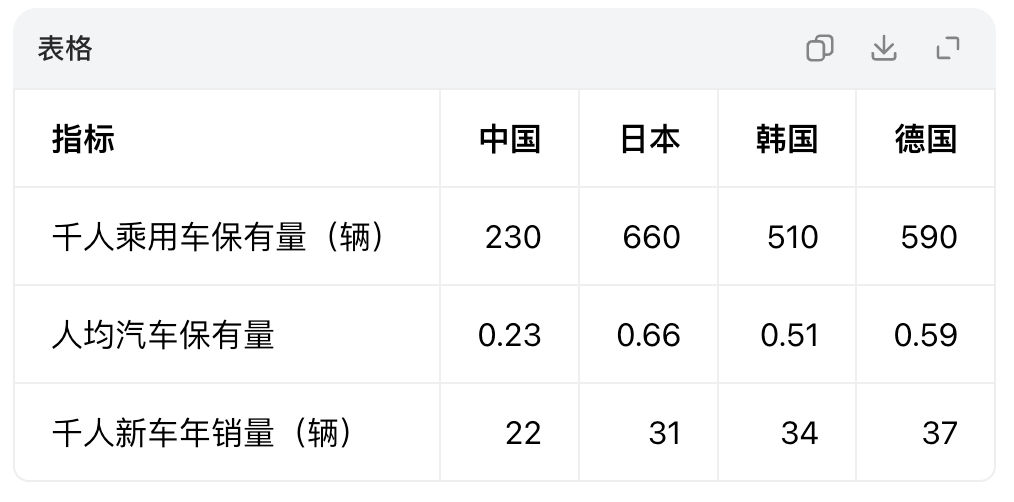 我一直觉得千人新车年销量会上涨到德国水平，就是年销量4000万+ ​​​