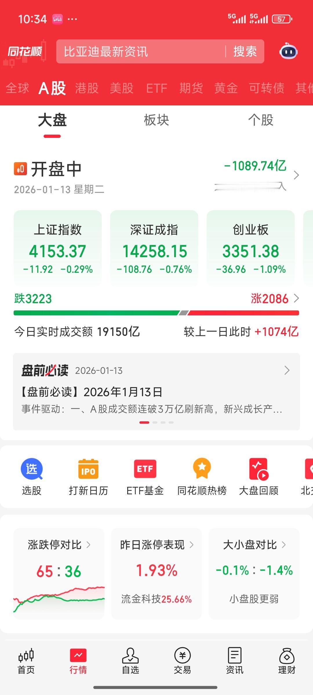 今天A股市场这头发了疯的牛，终于被按下了那高昂的头颅，迅速进入调整阶段。随着商业