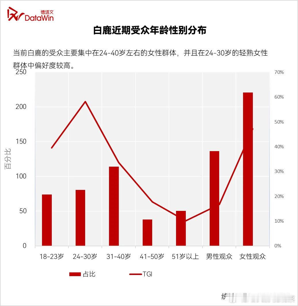白鹿这部唐宫奇案，其实是白鹿商业价值探底，白鹿死忠剧粉盘探底。日活最低的优酷，无