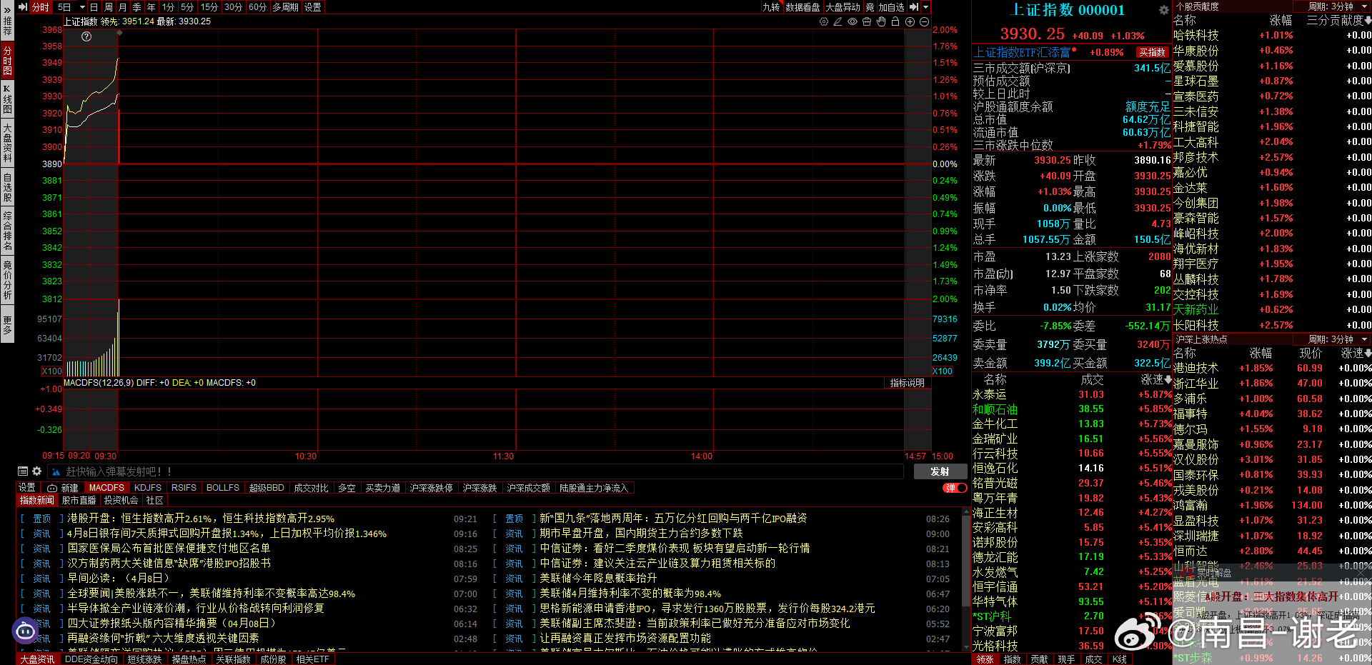 高开40厘米，5000多家红盘，这强度拉满A股