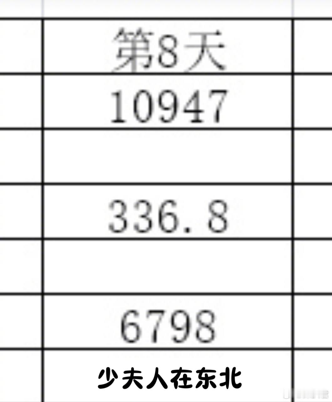 🎉至春禾×蔡欣洋『错嫁有喜』播出8天，累计播放量已破7000w，高达7185.