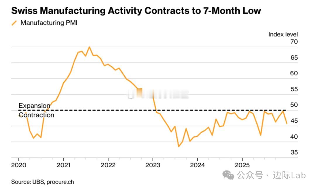 瑞士制造业活动在12月遭遇超预期收缩，当月制造业PMI由前值49.7急跌至45.