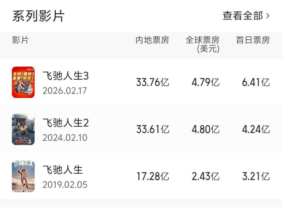 恭喜飞驰人生3已超越飞驰人生2，张驰看见了自己的那台车