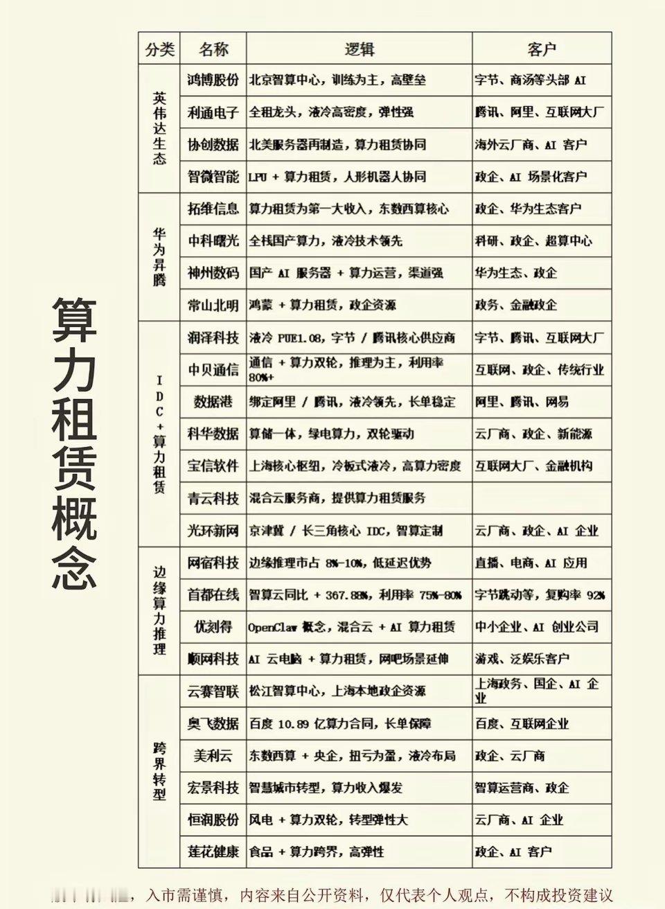 算力租赁产业链梳理！近期英伟达B200相关订单算力租赁报价暴涨94%，直接印证整