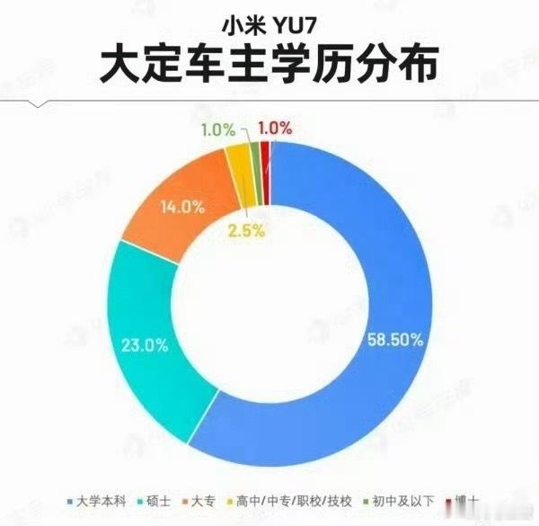 买小米 YU7 的人，普遍都是高文化程度的啊