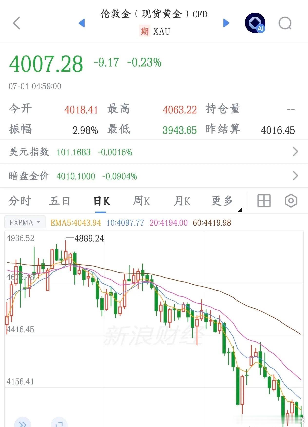 贵金属真的是太难了，又关闭了一个交易渠道，利空不断交通银行要停掉普通个人投资者在