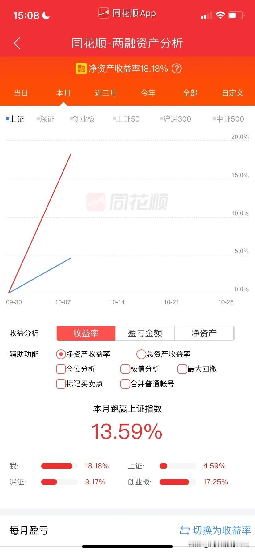 估计所有炒股的人都会记住这永生难忘的一刻，今天是个好日子，大家都赚了钱吧？
#血