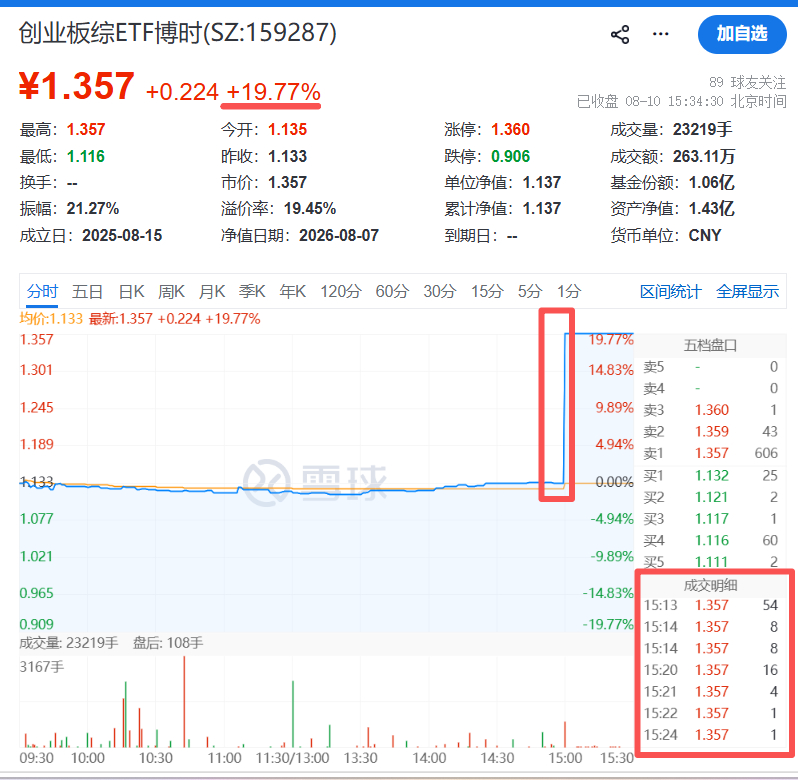博时创业板综合ETF of159287[股票] 这事有点离谱，尾盘乌龙指涨上去了