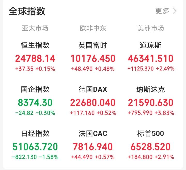 昨天晚上还想着外围强势反弹，今天大A也会反人性上涨！

一觉醒来，外盘涨疯了！老