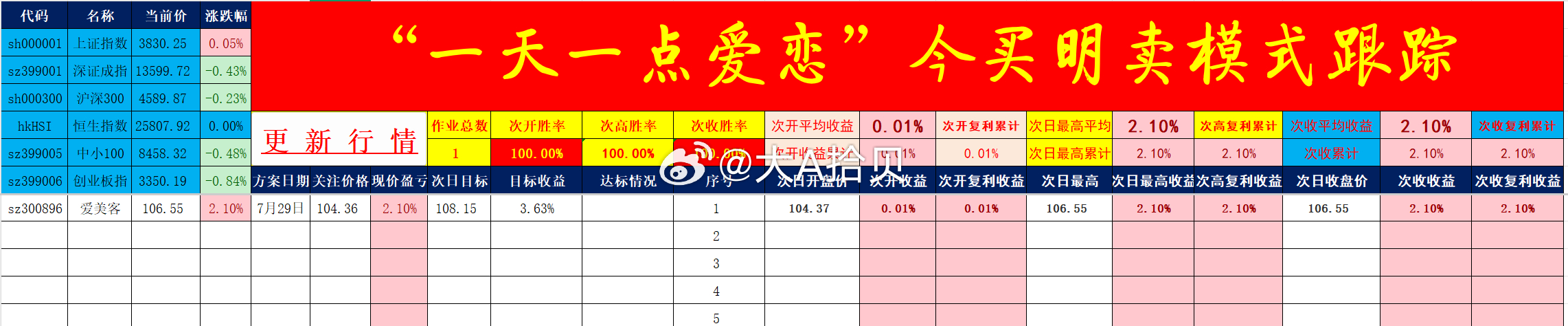 一天一点爱恋 尾盘模式、次日只赚一个点！复利模型！个人模型跟踪观察！ 
