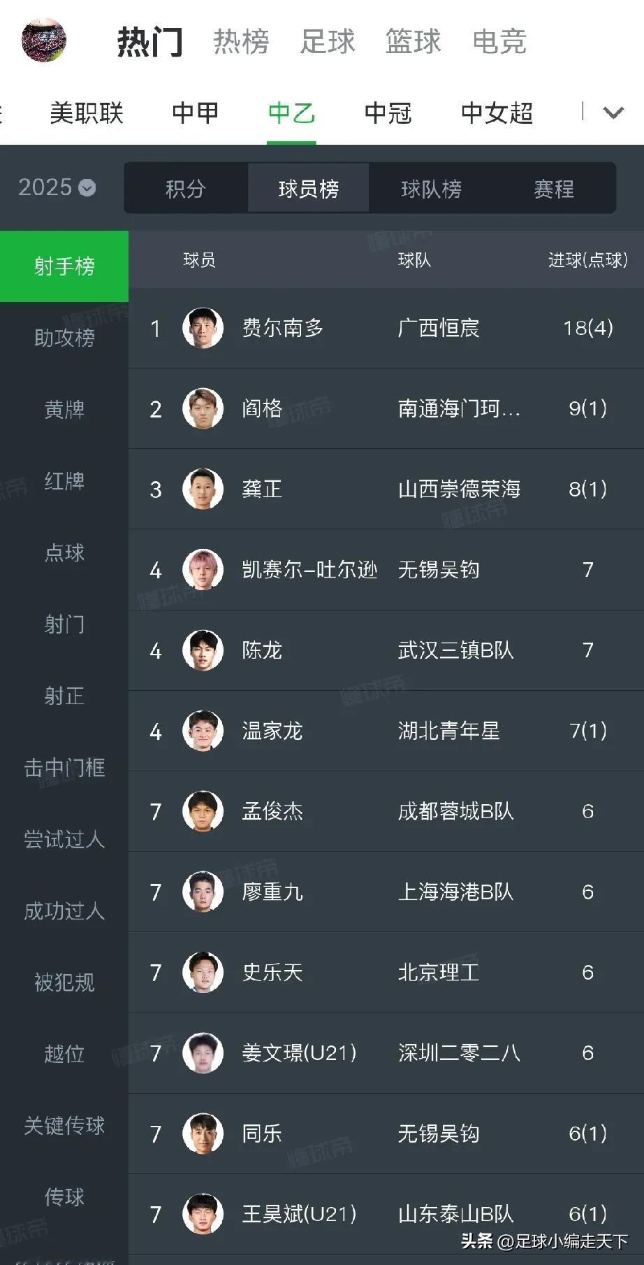 中乙这个费尔南多何许人也？进球断N档领先啊，话说这位是中国面孔怎么起了个外国名字