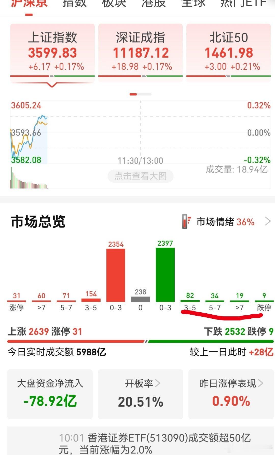 创业板到了2355这个压力位。个股涨跌参半，大部分在跌1个点到涨1个点之间。固态