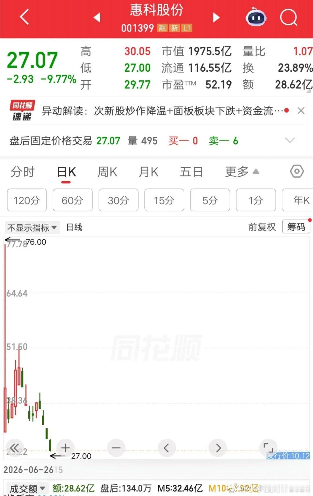 一位股民发视频崩溃大哭，死扛惠科股份三个地板，重仓亏损27个点割肉了。这又是一个