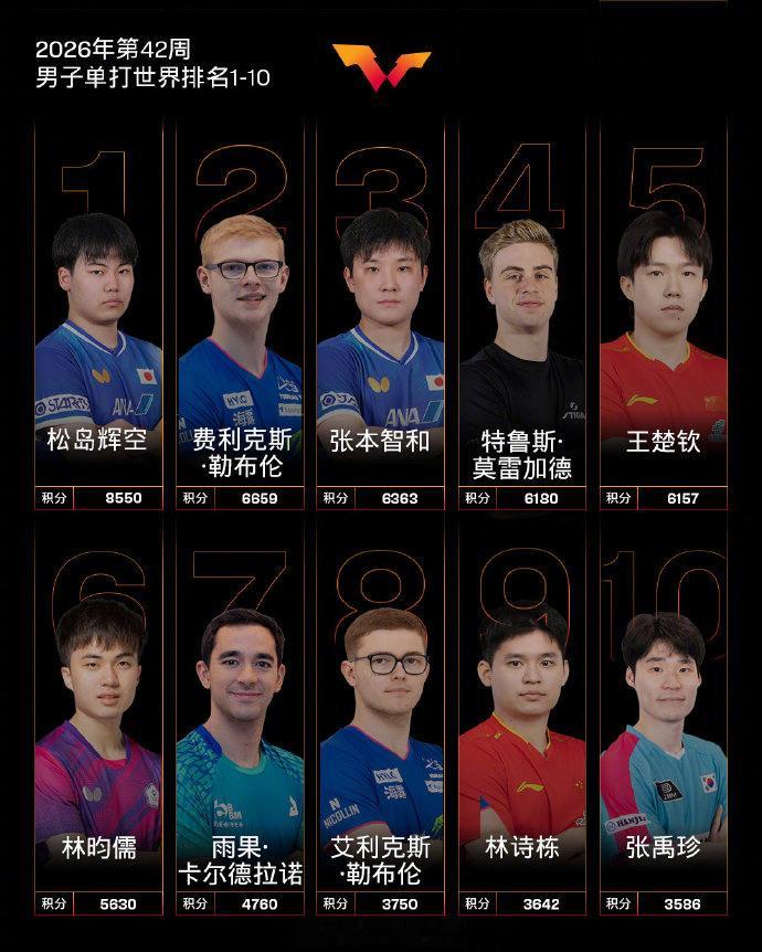 【国乒单打最新位次】王曼昱世排第12026WTT中国大满贯落幕，国际乒联第42周