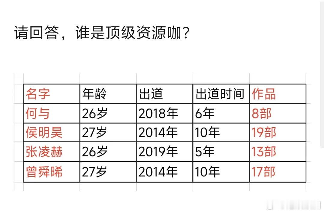 何与侯明昊张凌赫曾舜晞谁是顶级资源咖 ​​​