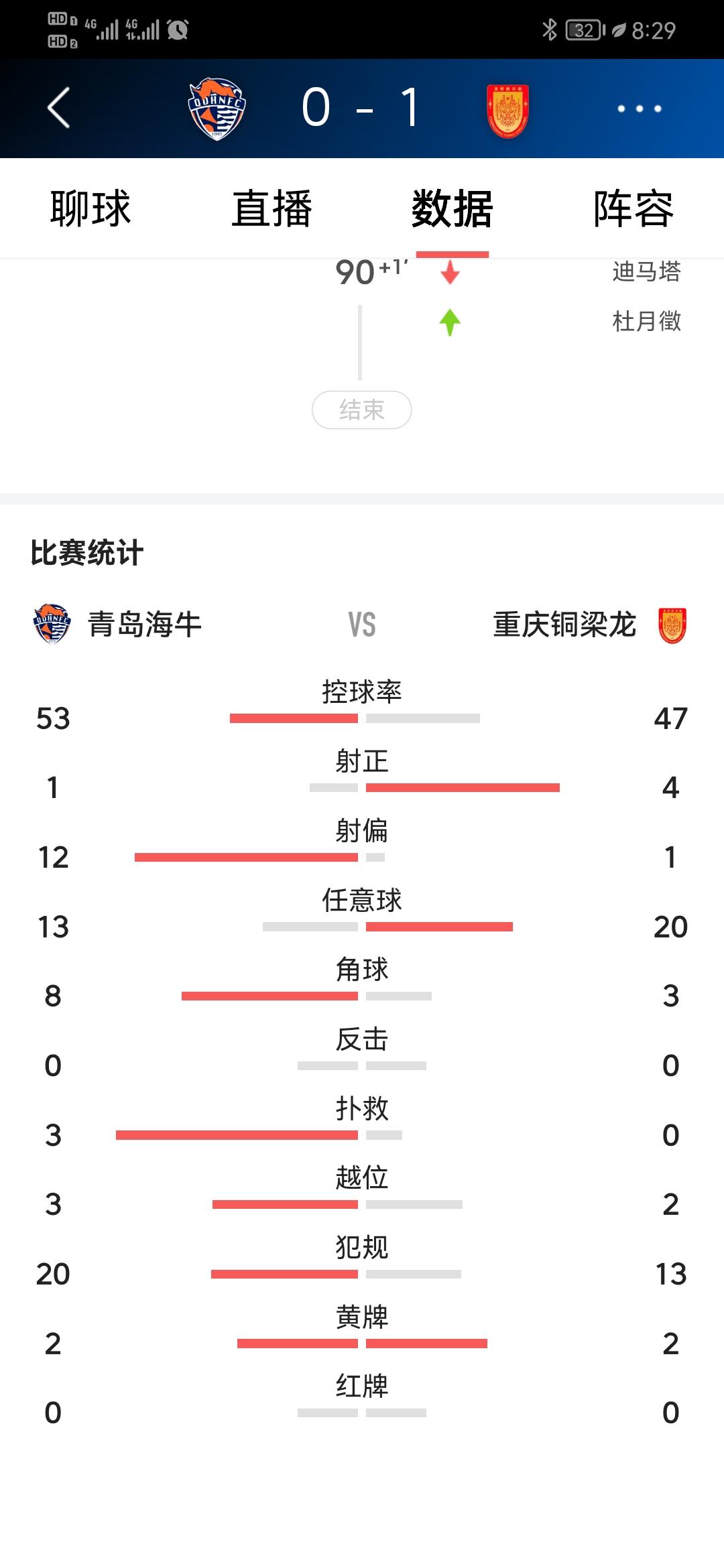 青岛海牛终结能力还是差一点

青岛海牛主场0-1输给联赛第二名的重庆铜梁龙队，没