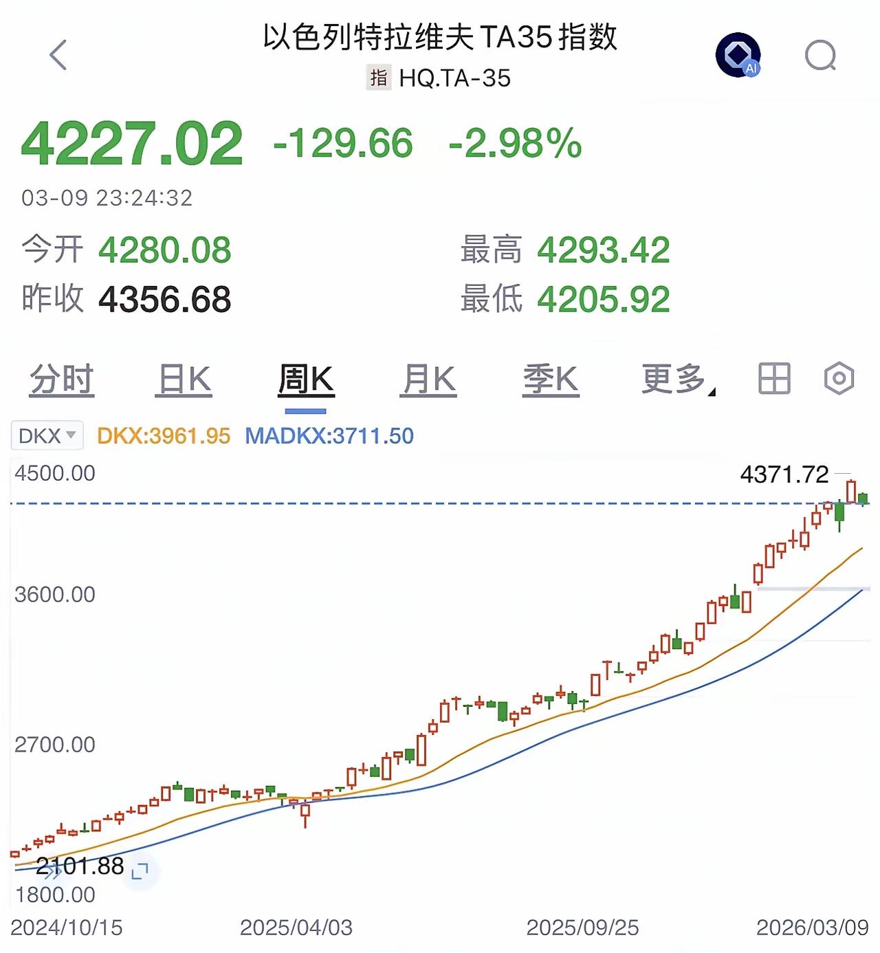 都说战争会让股市下跌，可以色列股市却不按常理出牌。上周，它在导弹和无人机的“洗礼