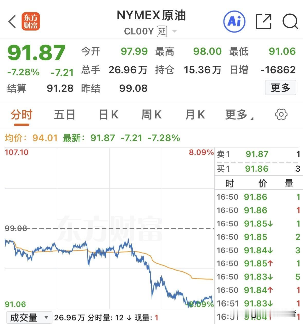 继续谈判，原油暴跌7.28%，欧美股市应声大涨，标普纳指十连涨，不少科技股创新高