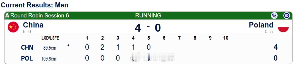 冰壶奥运落选赛 半场结束4-0领先，问题不大 