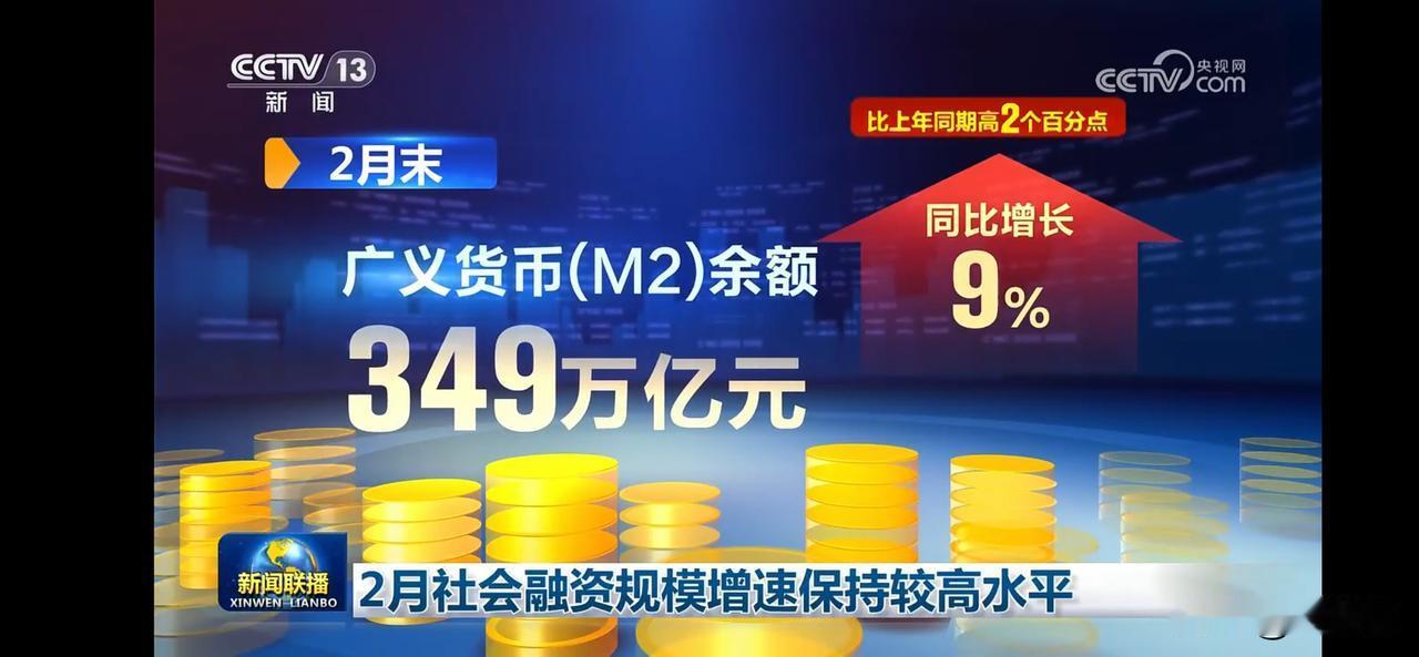 2月末M2余额增至349万亿元，同比增长9%，社会融资规模保持高水平！