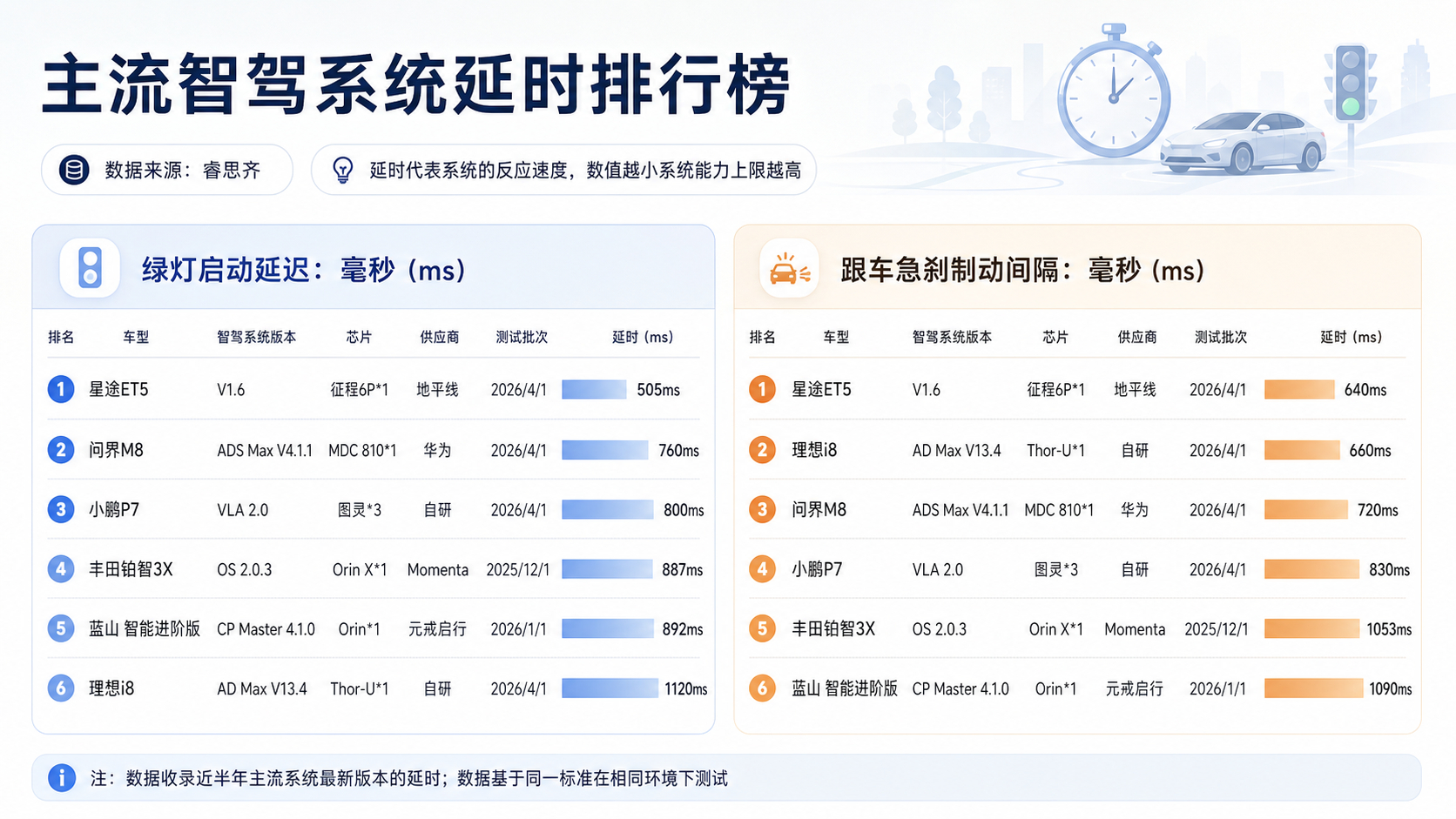 很多厂商喜欢说时延，看看三方机构 睿思齐 的实测表现：地平线HSD算是完全领先，