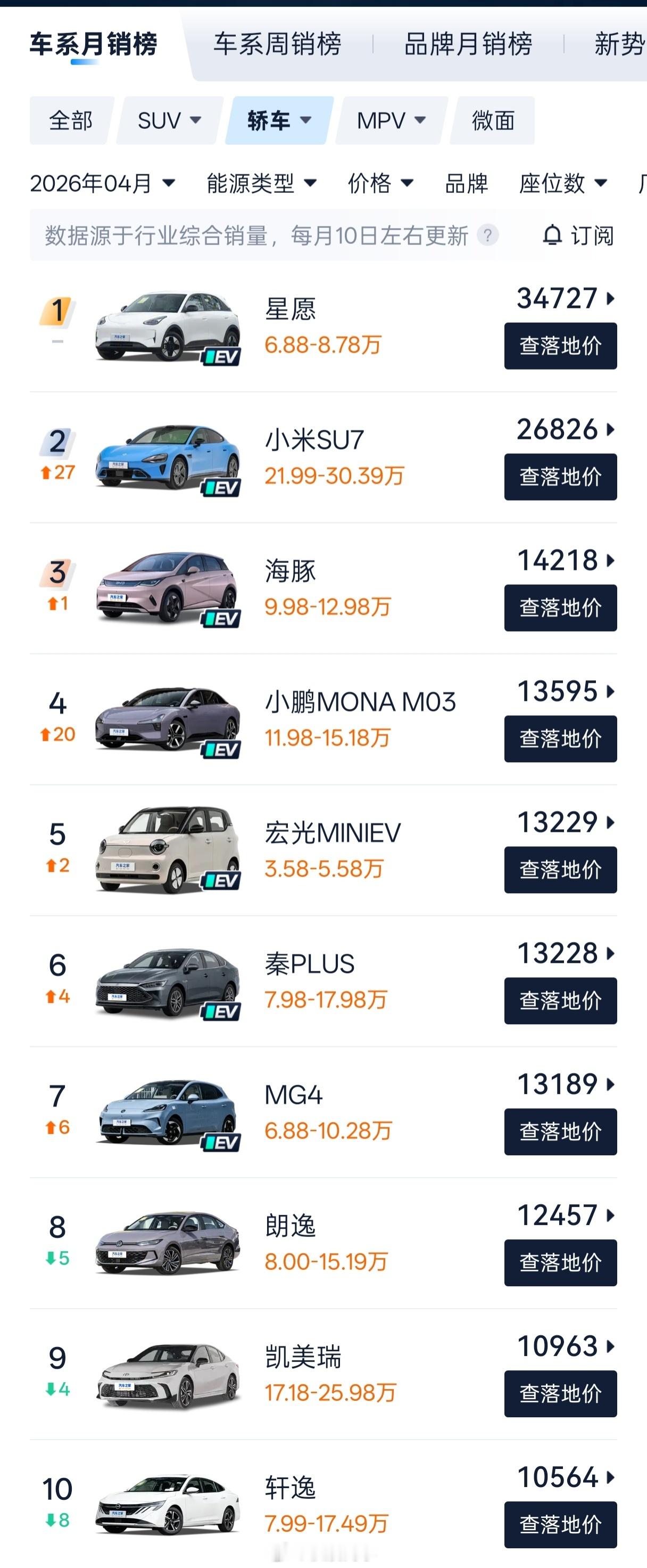 4 月轿车销量前十：星愿依旧强势，新小米 SU7 马上追上，后面几台分别是：海豚