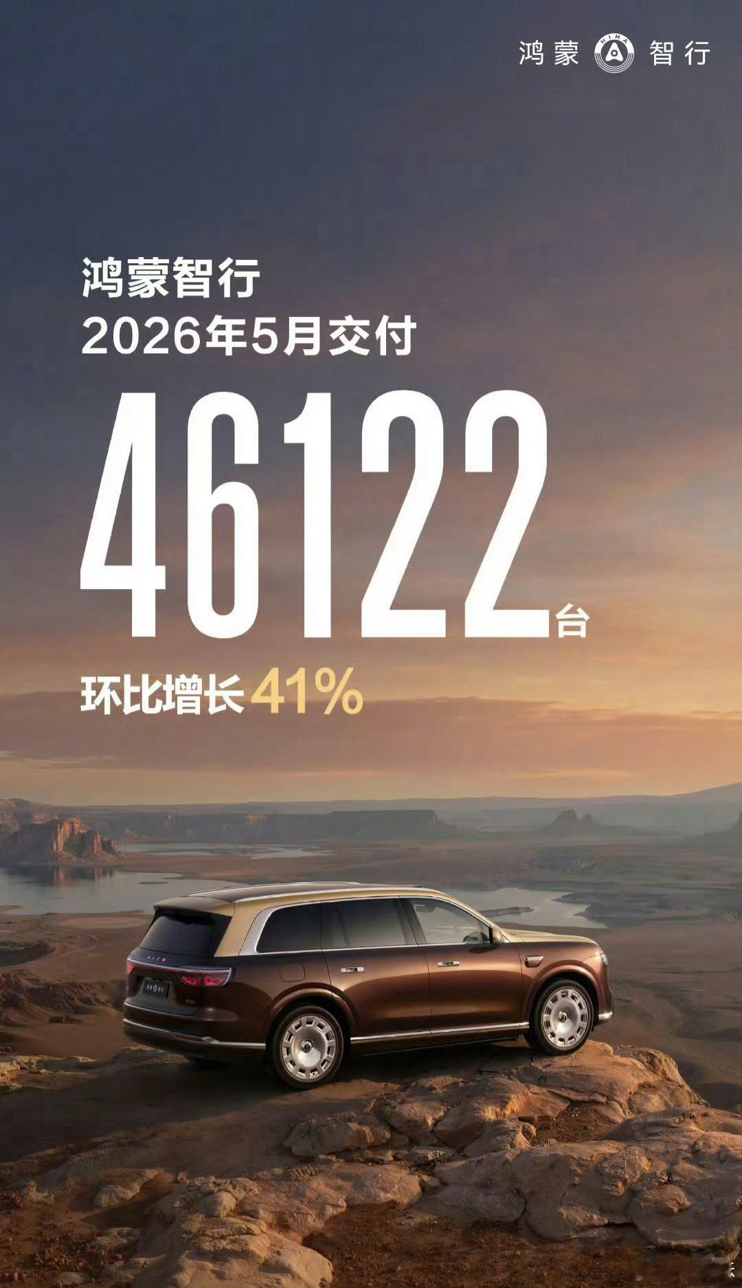 鸿蒙智行5月数据也出来了交付 46122 台环比增长 41% 