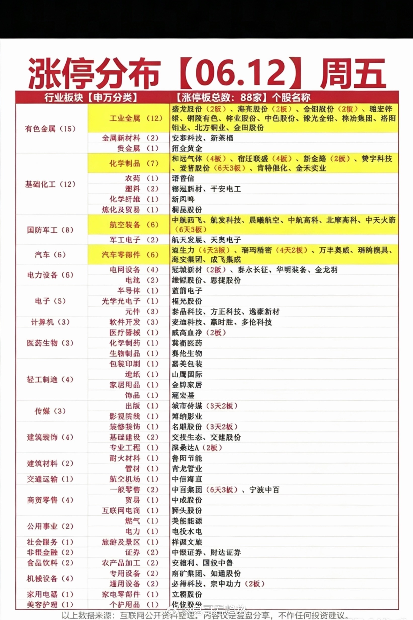 6月12日涨停全景复盘今日A股市场涨停板总数达88家，整体呈现出清晰的“高位退潮