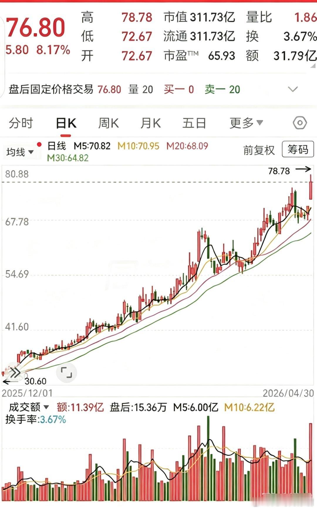 标准上行通道！半年从30元涨到78元直接翻倍，走势太稳了这只票走出了非常标准的上