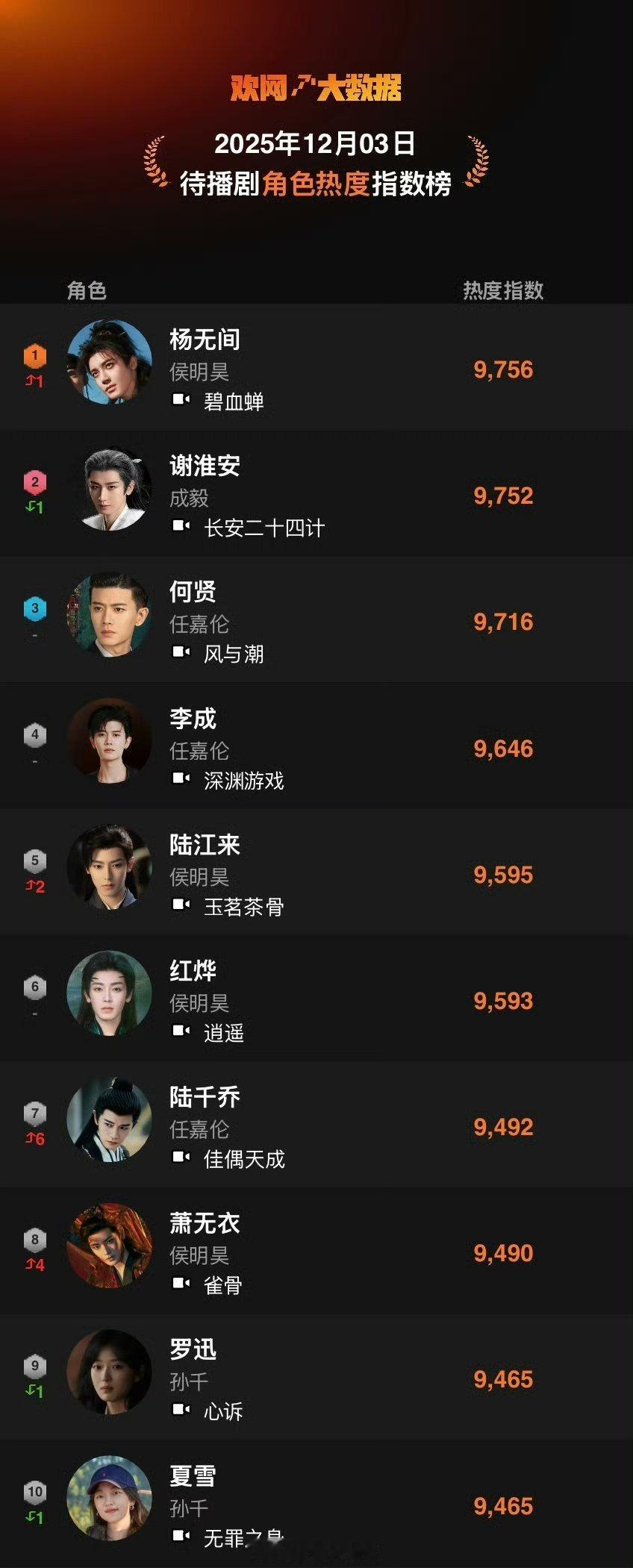待播剧角色热度指数TOP10侯明昊《碧血蝉》杨无间角色登顶了 