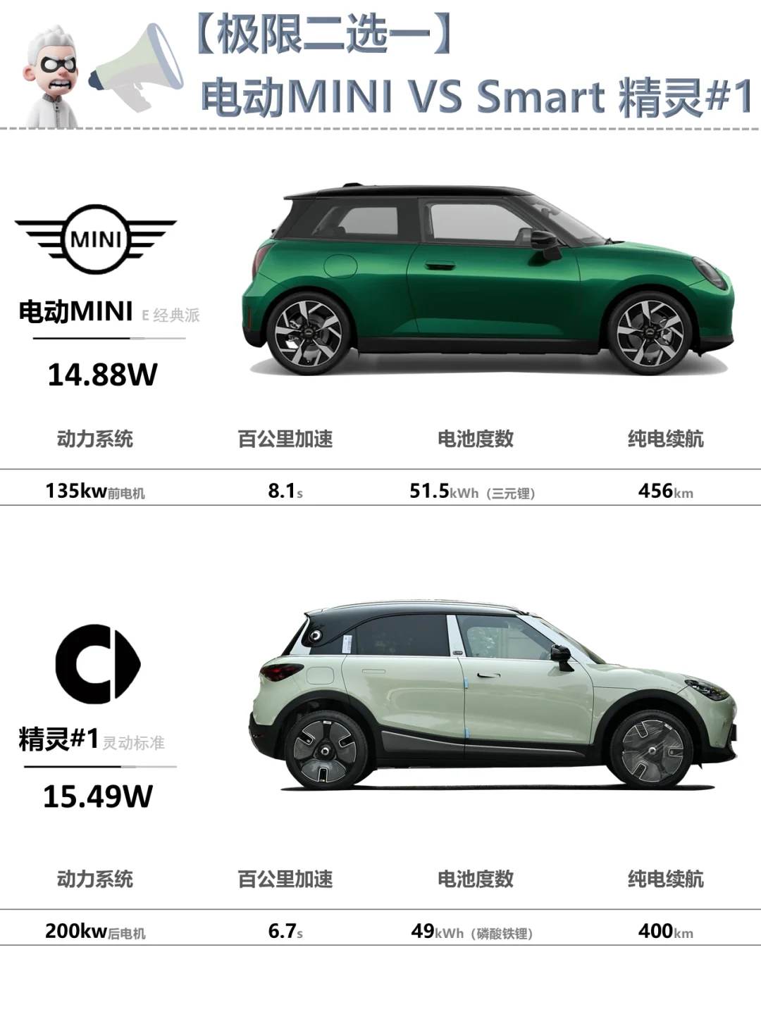 ✅电动MINI：这次我比你便宜啦！🚘