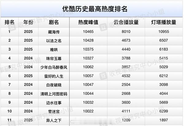 优酷历史最高热度排名对应云合灯塔播放量 ​​​