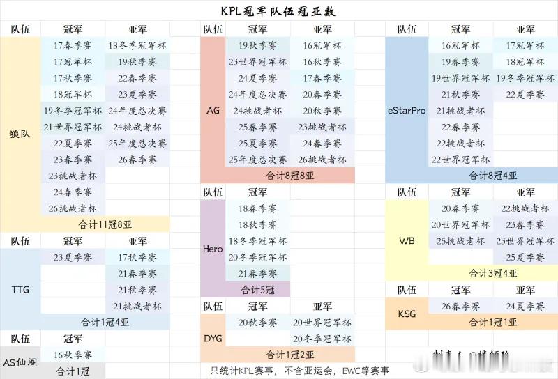王者荣耀 KPL冠军队伍：39届比赛，9支战队夺冠御三家就是御三家。kpl这么多