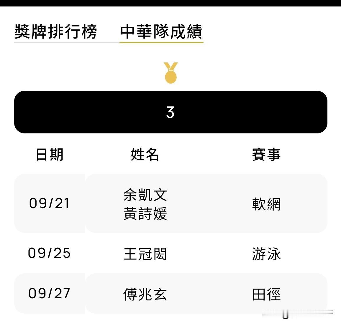 亚运会中国队遥遥领先
如果加上香港队和中国台北队
更是不得了
所以我们有绝对的自