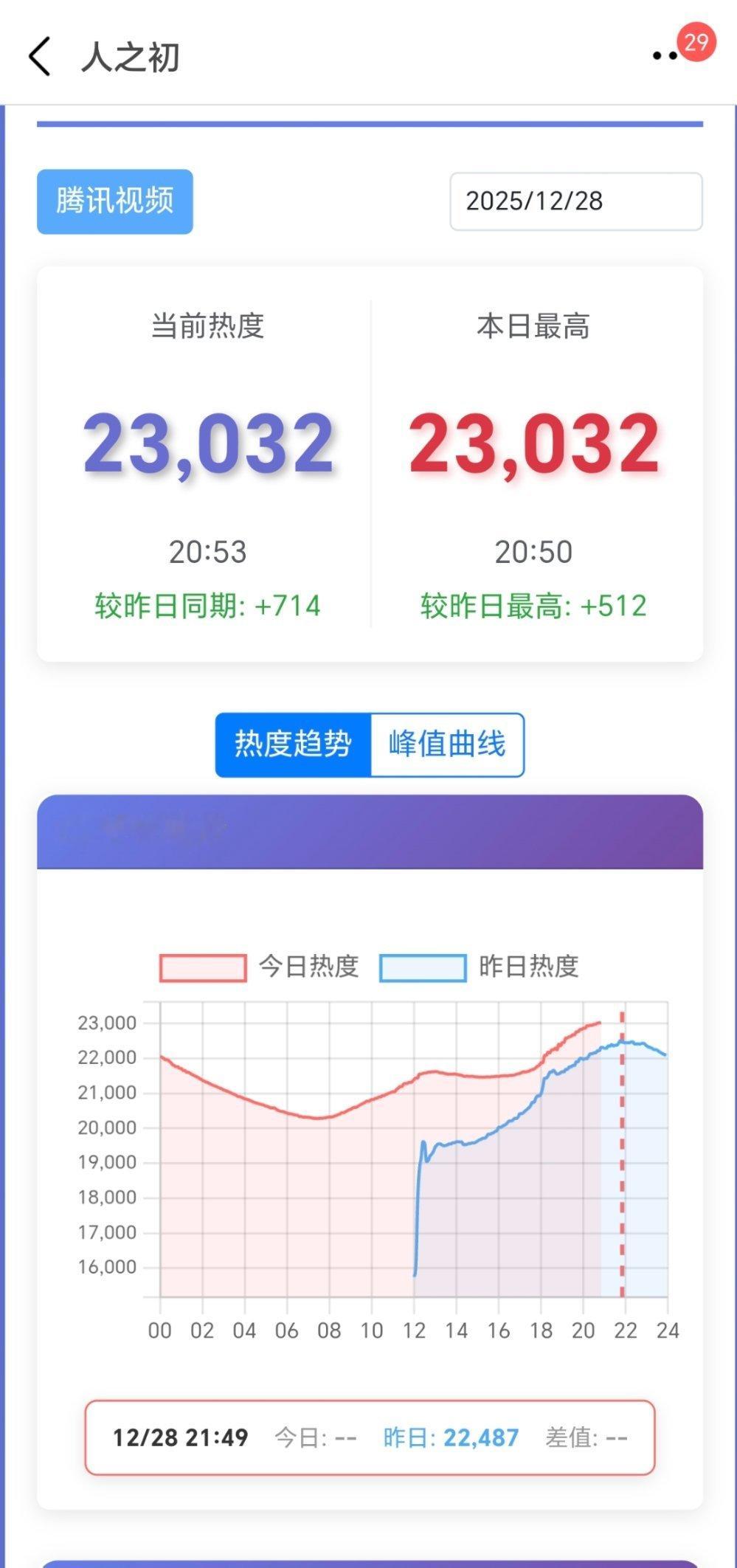 人之初次日晚上比昨天同期只高700+今天最高也不超过23500，没啥可能发笑起来