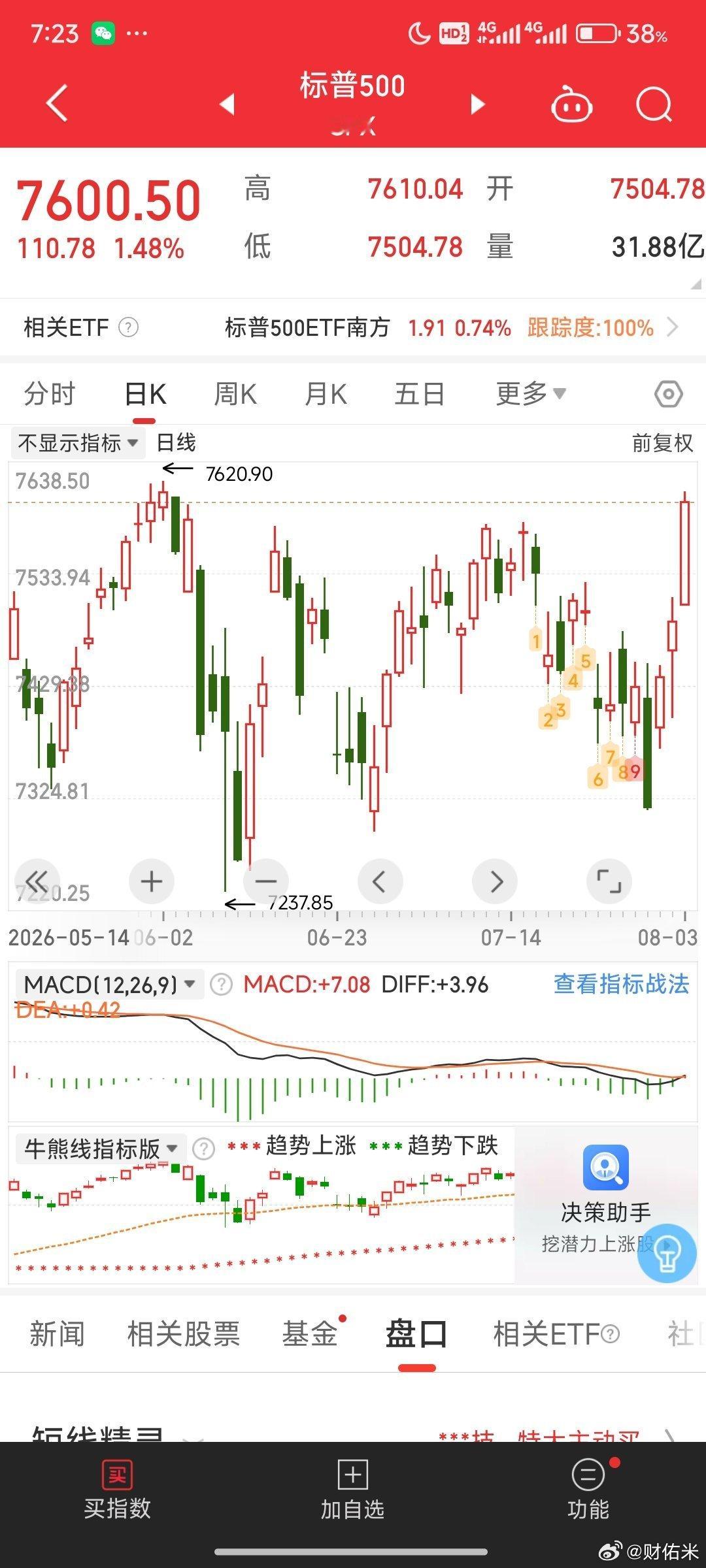 美股三大指数集体收涨，道指创收盘新高。由于美国与伊朗紧张关系出现缓和迹象，国际油