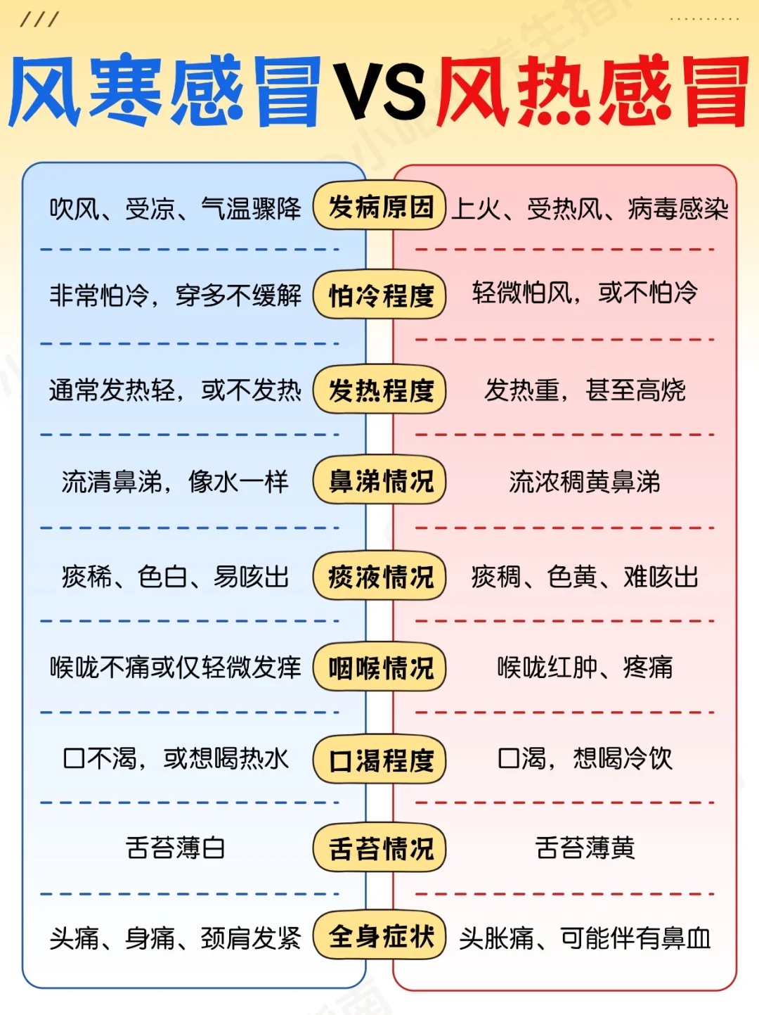 风寒感冒vs风热感冒❗️一篇讲清楚❗️