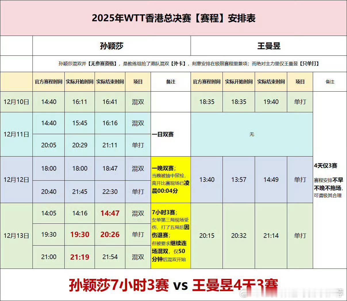WTT赛程不合理跨洲背靠背无缝衔接，一站刚收官，下一站即刻启程，长途飞行、时差、