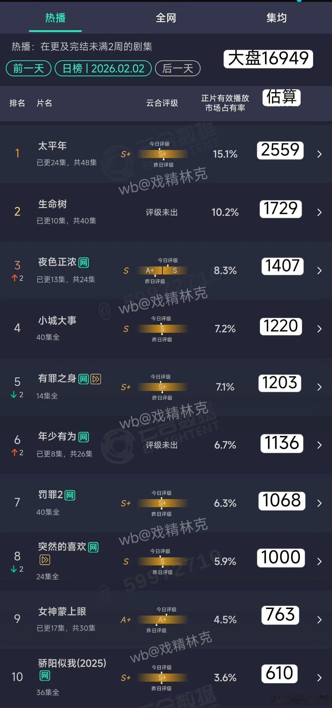 2.02云合估算：生命树1729万