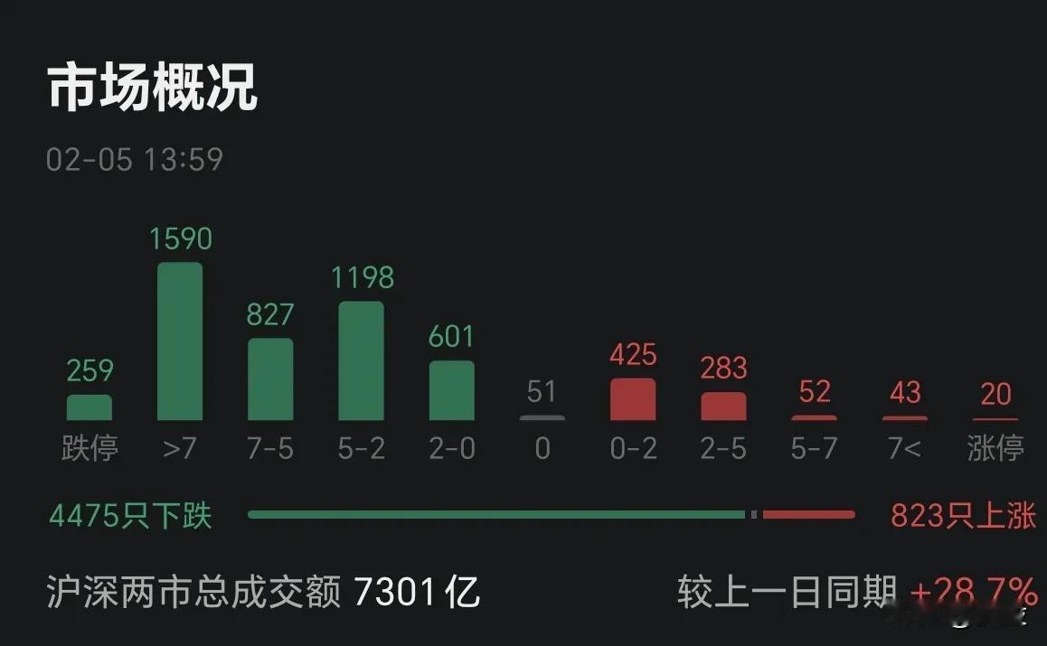 今天的大A股上演了一部惊险刺激的谍战片：从一开盘的飞流直下，到下午一点多的绝地反