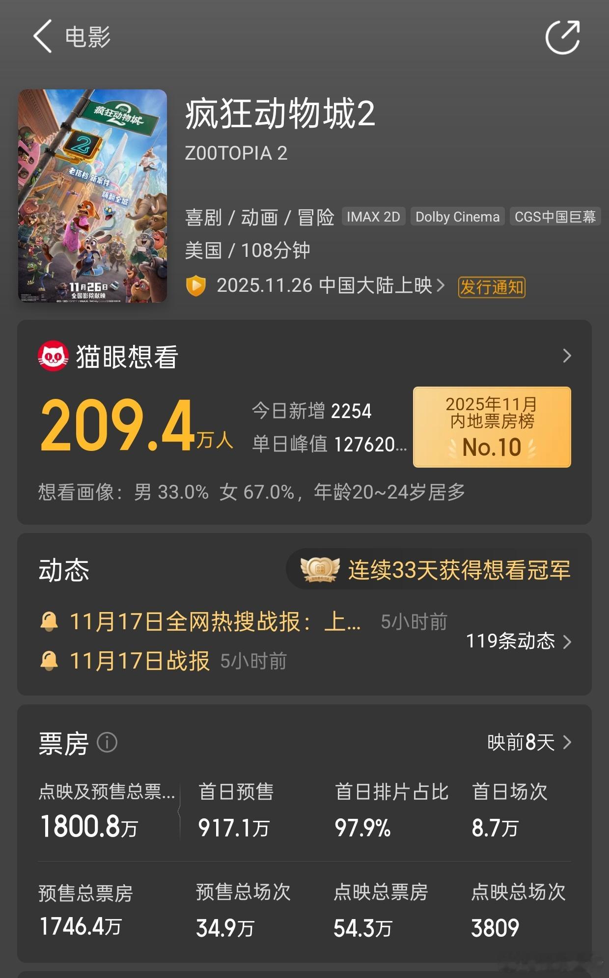 《疯狂动物城2》预售半天1800万票房确实不错，果然是双平台两百万想看的电影。 