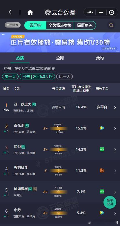 这一秒过火空降第一这一秒过火云合数据 这一秒过火空降第一，这一秒过火云合数据，谁