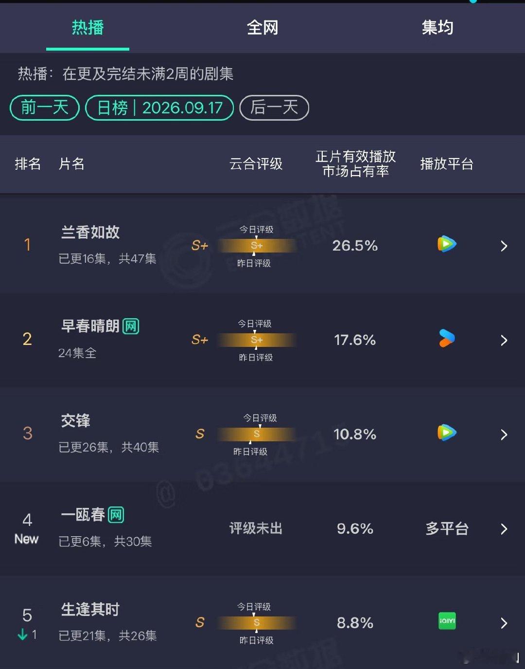 兰香如故云合26.5为什么 兰香如故灯塔 的数值云合打了6折，而一瓯春灯塔和云合