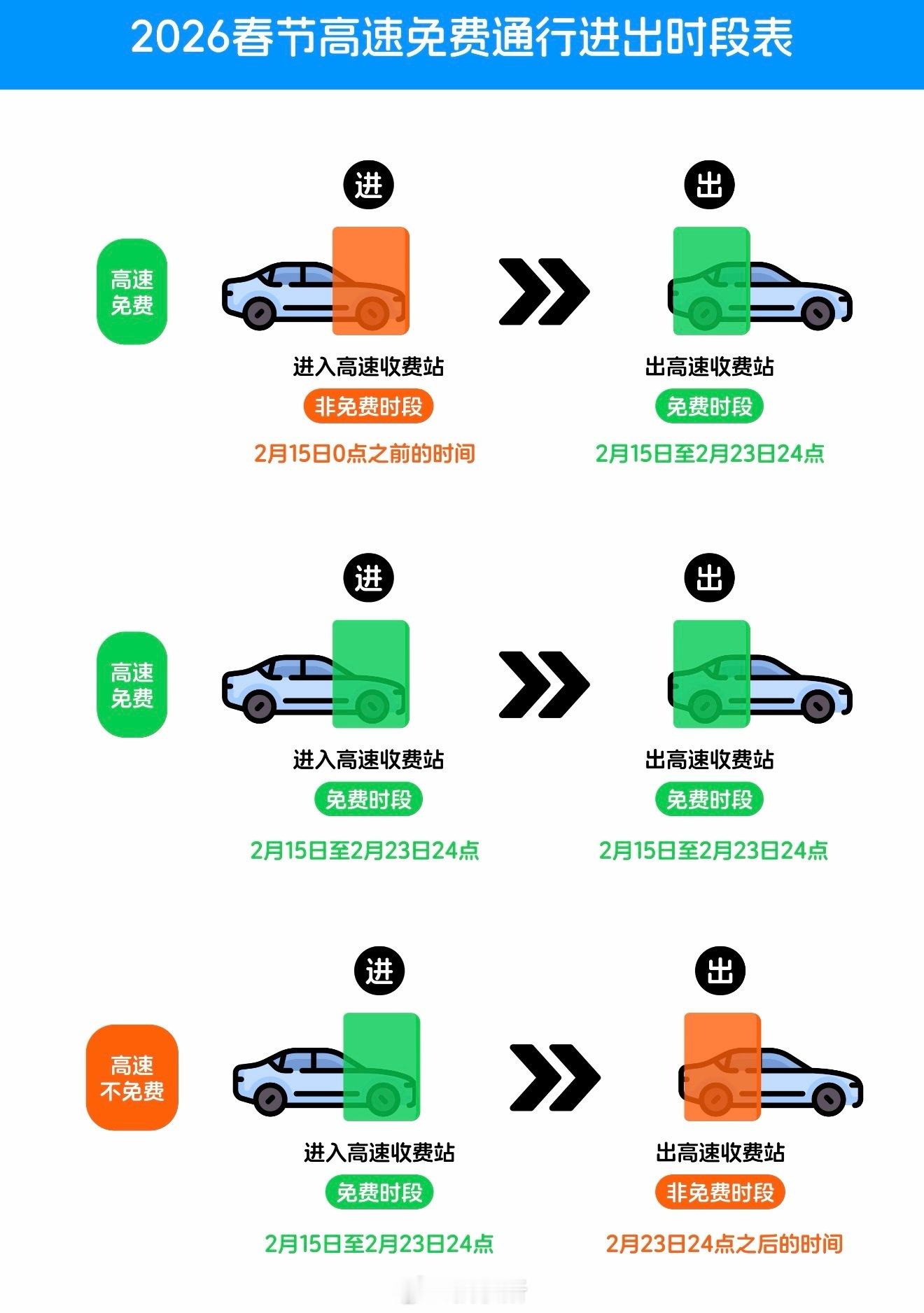 高速免费倒计时全国车主统一操作一些提早回来的人会把车停在离家最近的服务区等免费之