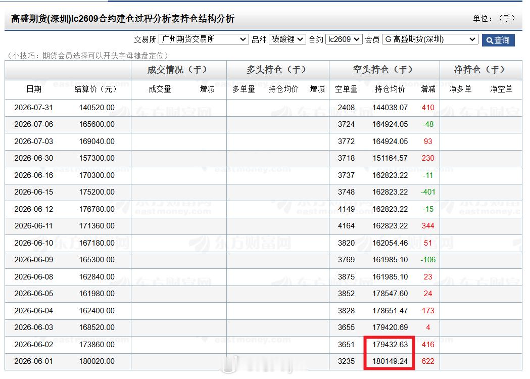 高盛这碳酸锂09空单还在呢，今天又冒出来了，远期合约2705是多单碳酸锂期货 从