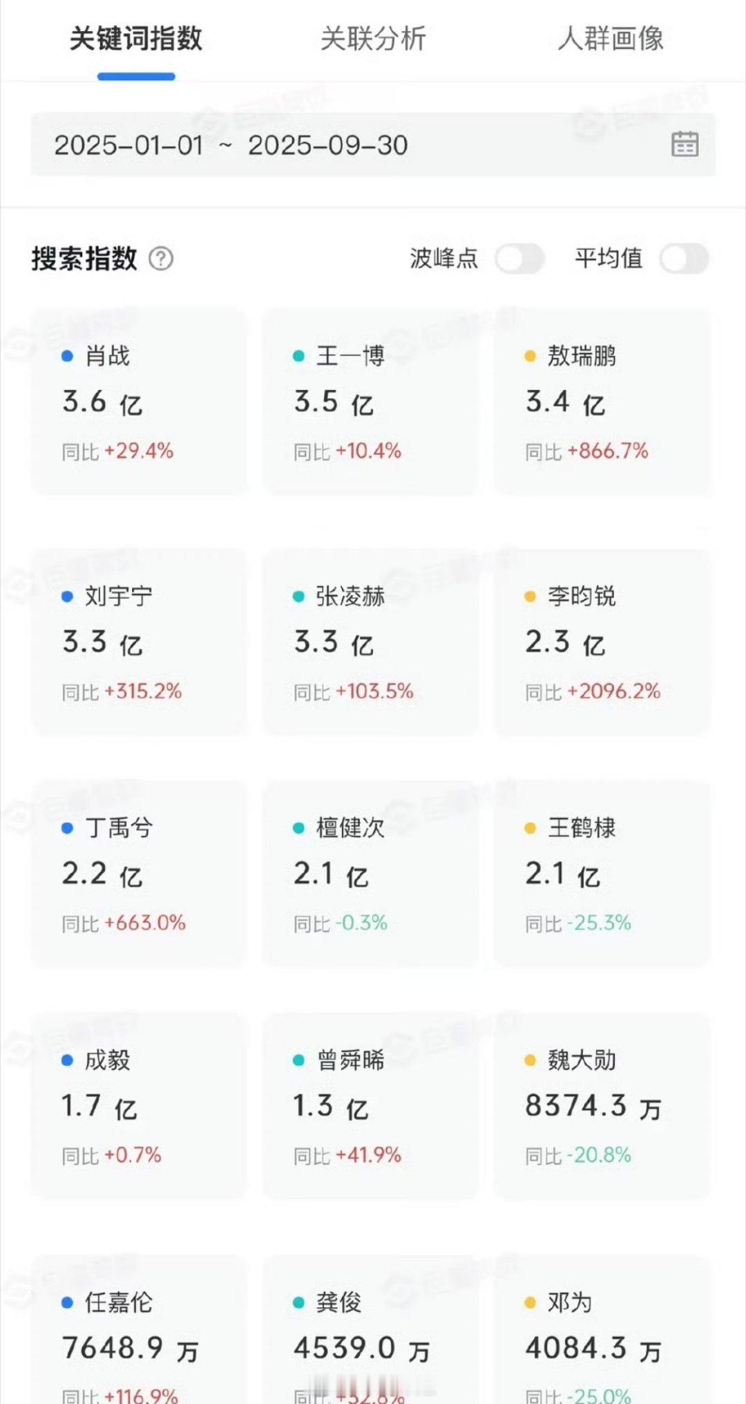 流量生的抖搜索指数：肖战、王一博、敖瑞鹏、刘宇宁、张凌赫、李昀锐、丁禹兮、檀健次