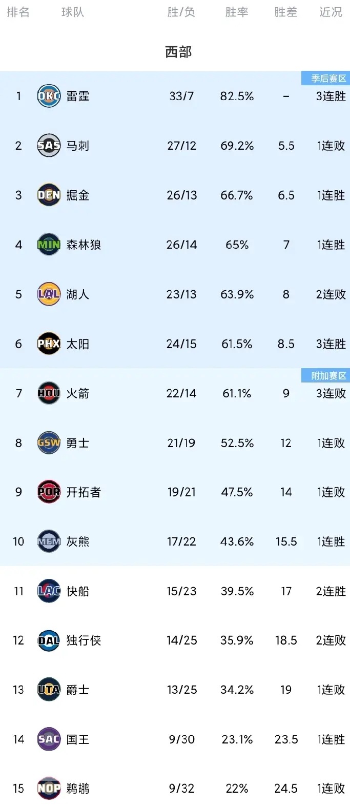 过去10场比赛，西部球队战绩雷霆7胜3负马刺5胜5负掘金5胜5负森林狼6胜4负湖