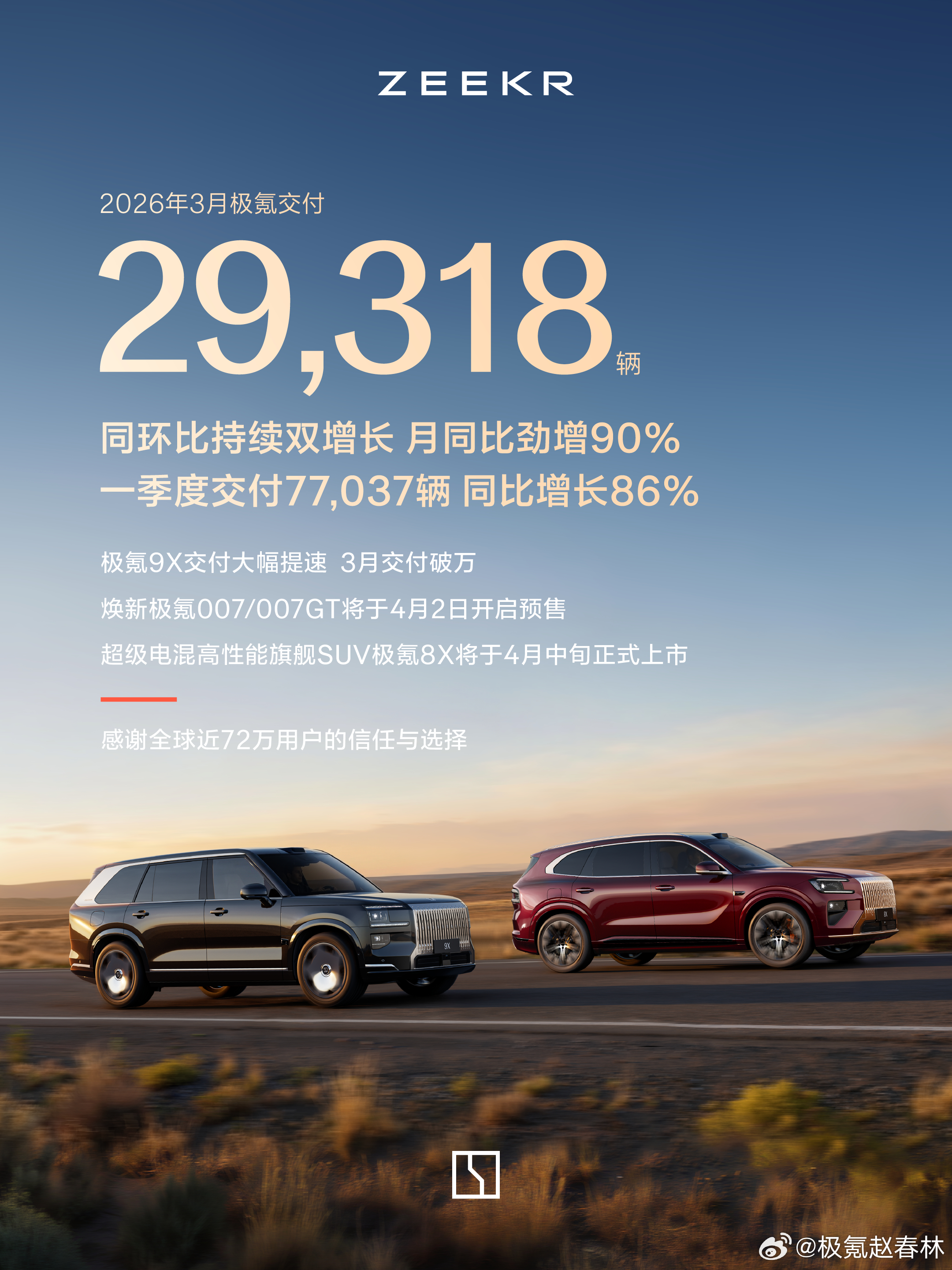 感谢全球近72万用户的信任与选择！在下一座峰顶见！极氪9x极氪007gt极氪00